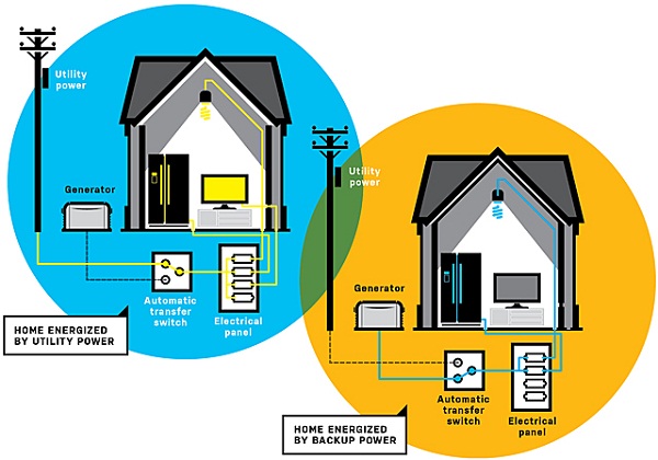 Why Purchasing a Generator Is a Good Idea