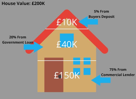 Can You Remortgage Your Help To Buy Loan? - House I Love